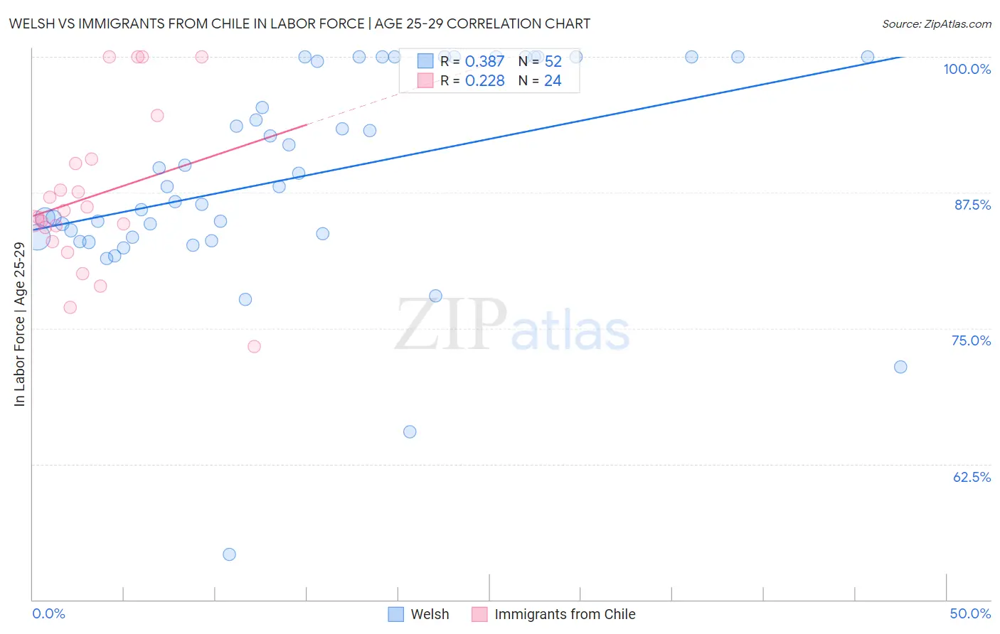 Welsh vs Immigrants from Chile In Labor Force | Age 25-29