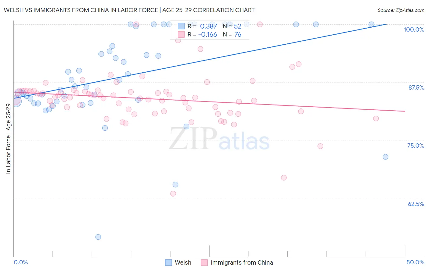 Welsh vs Immigrants from China In Labor Force | Age 25-29