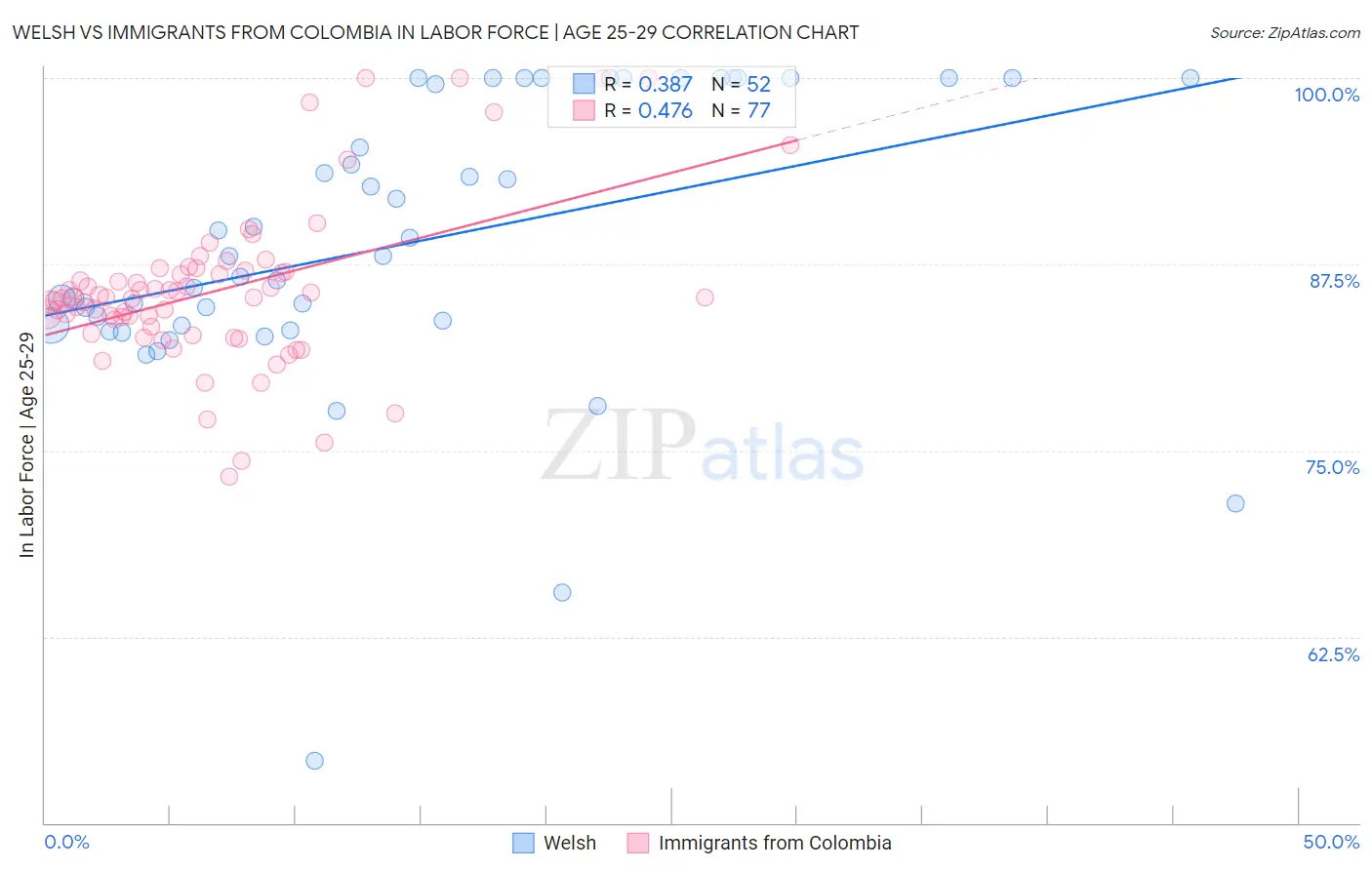 Welsh vs Immigrants from Colombia In Labor Force | Age 25-29