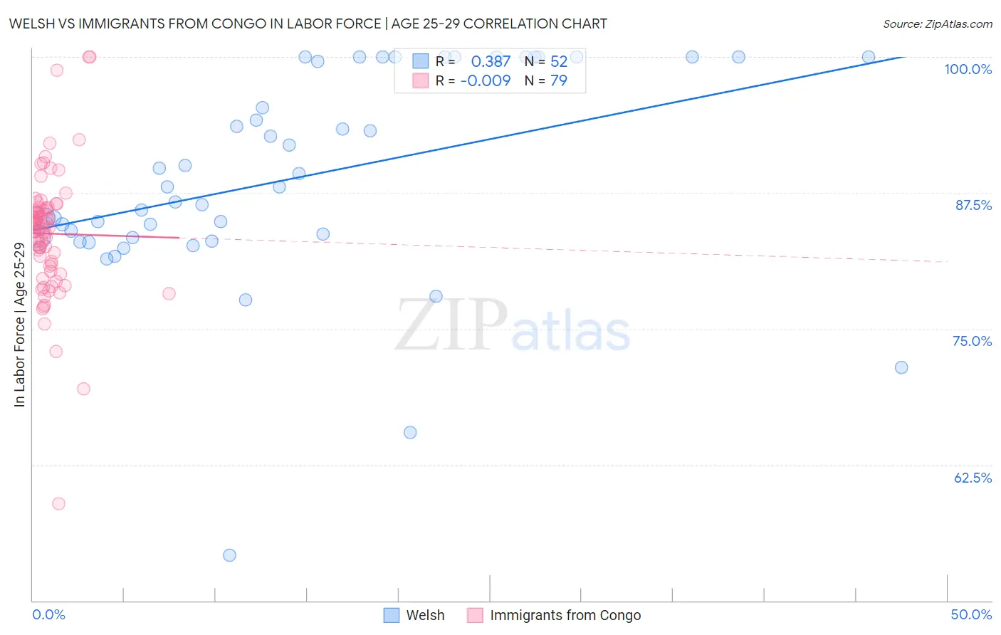 Welsh vs Immigrants from Congo In Labor Force | Age 25-29