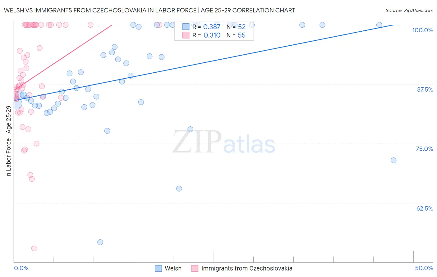 Welsh vs Immigrants from Czechoslovakia In Labor Force | Age 25-29