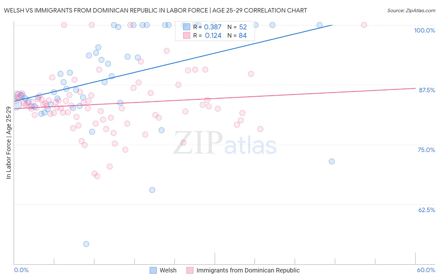 Welsh vs Immigrants from Dominican Republic In Labor Force | Age 25-29