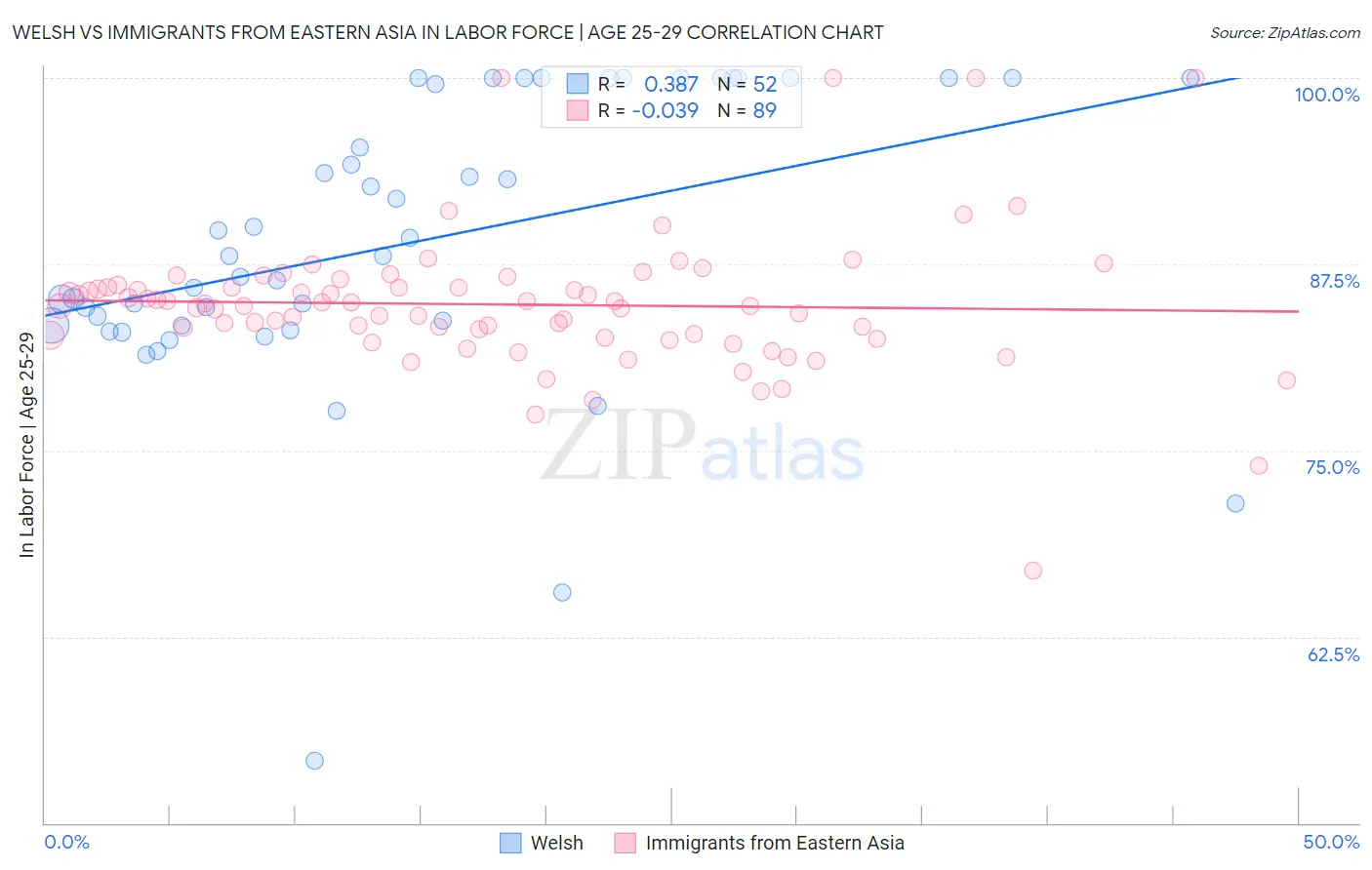 Welsh vs Immigrants from Eastern Asia In Labor Force | Age 25-29