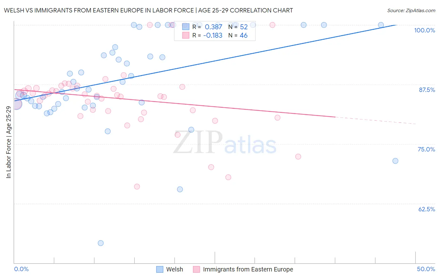 Welsh vs Immigrants from Eastern Europe In Labor Force | Age 25-29