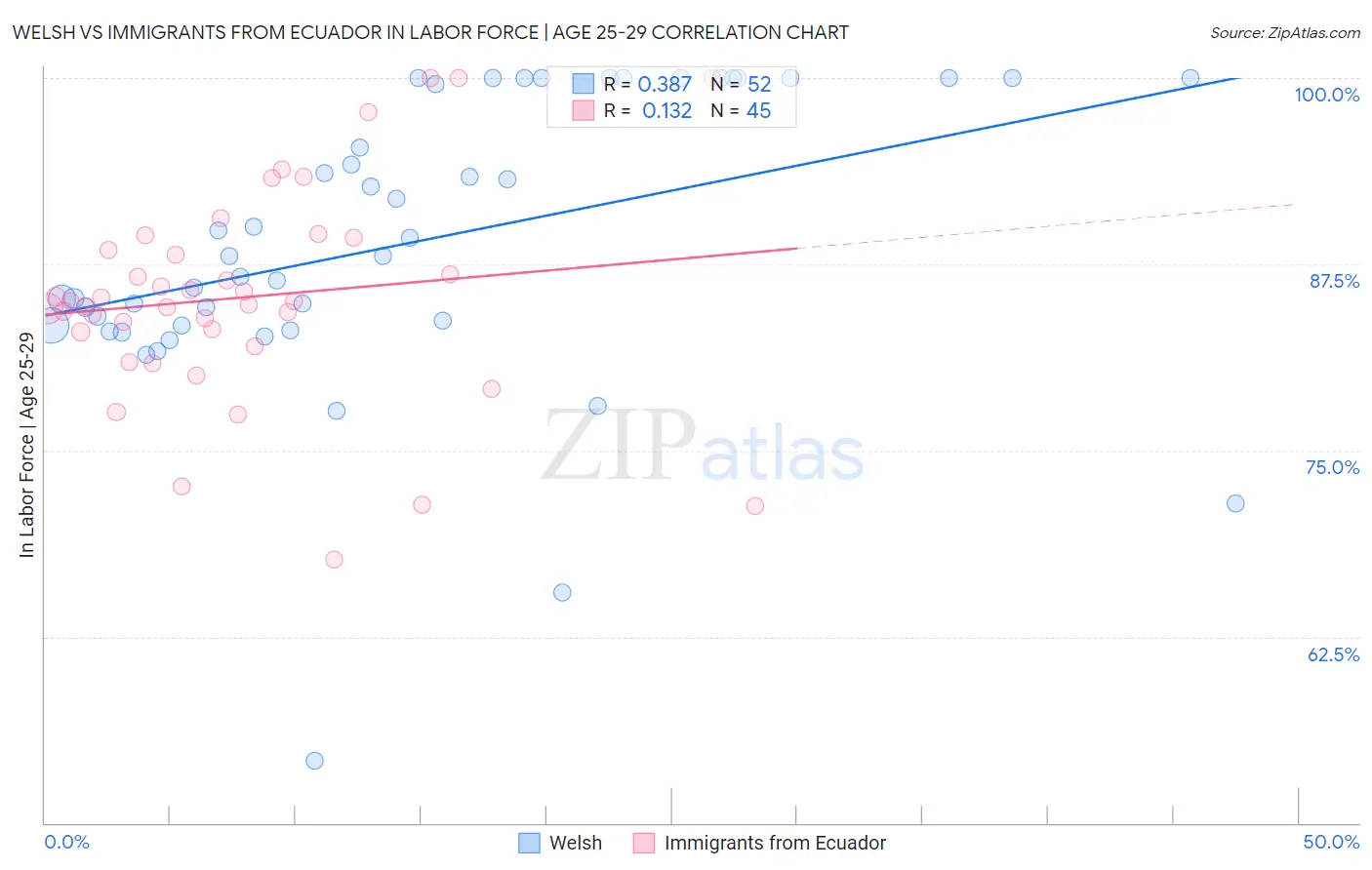 Welsh vs Immigrants from Ecuador In Labor Force | Age 25-29