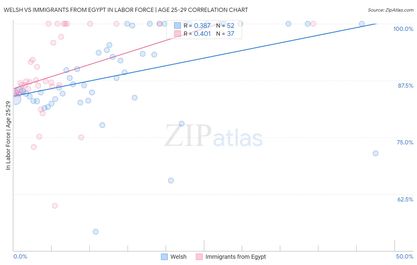 Welsh vs Immigrants from Egypt In Labor Force | Age 25-29