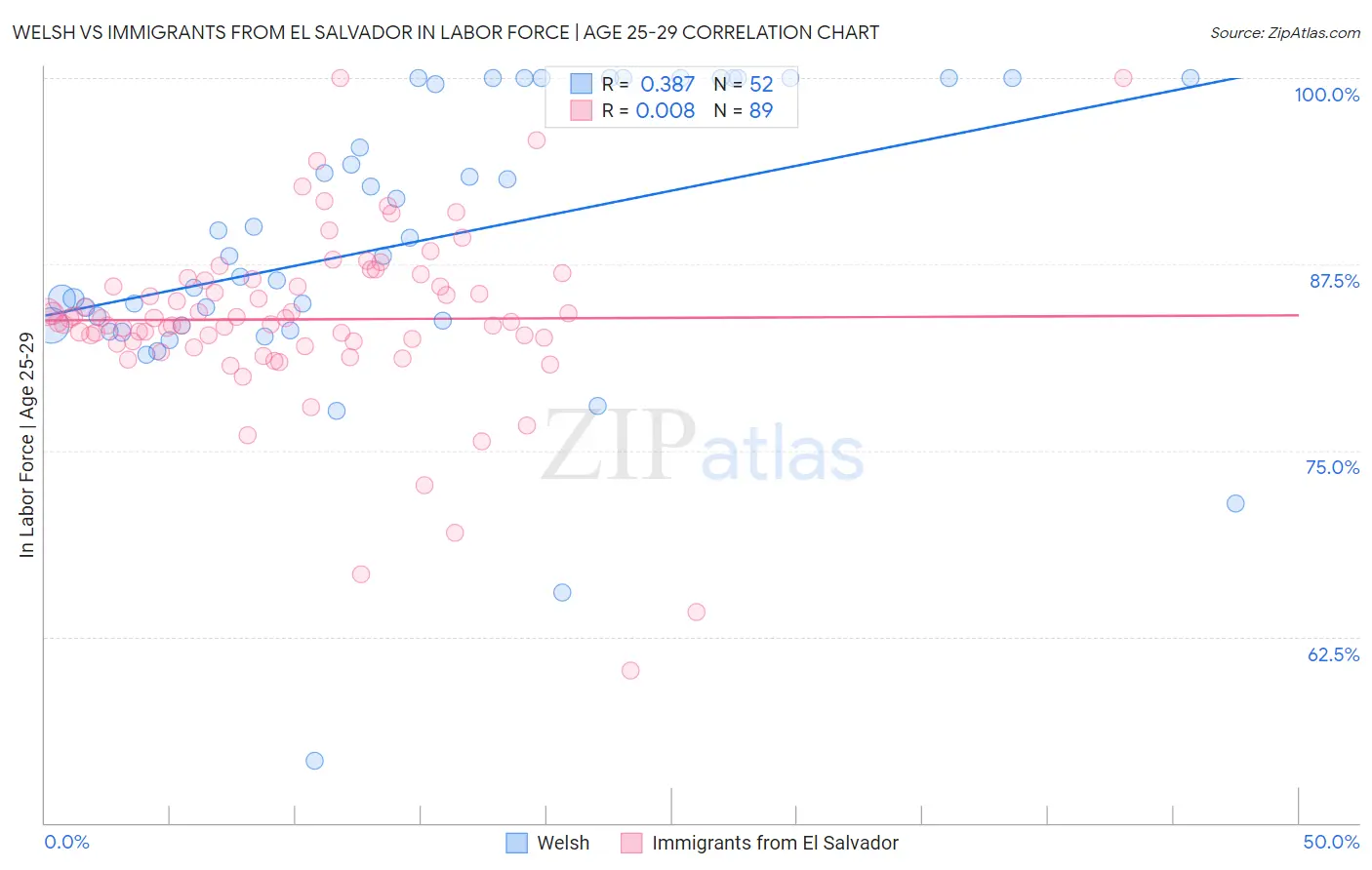 Welsh vs Immigrants from El Salvador In Labor Force | Age 25-29