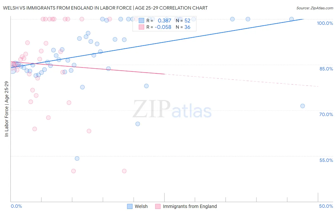 Welsh vs Immigrants from England In Labor Force | Age 25-29