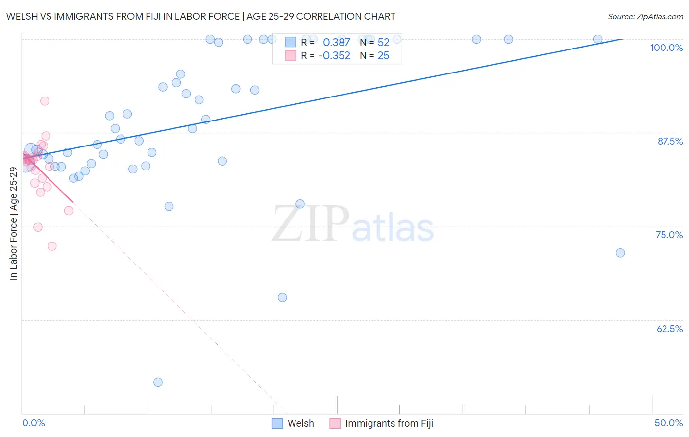 Welsh vs Immigrants from Fiji In Labor Force | Age 25-29