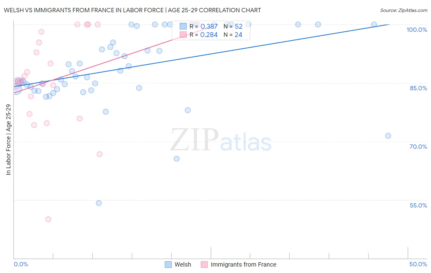 Welsh vs Immigrants from France In Labor Force | Age 25-29
