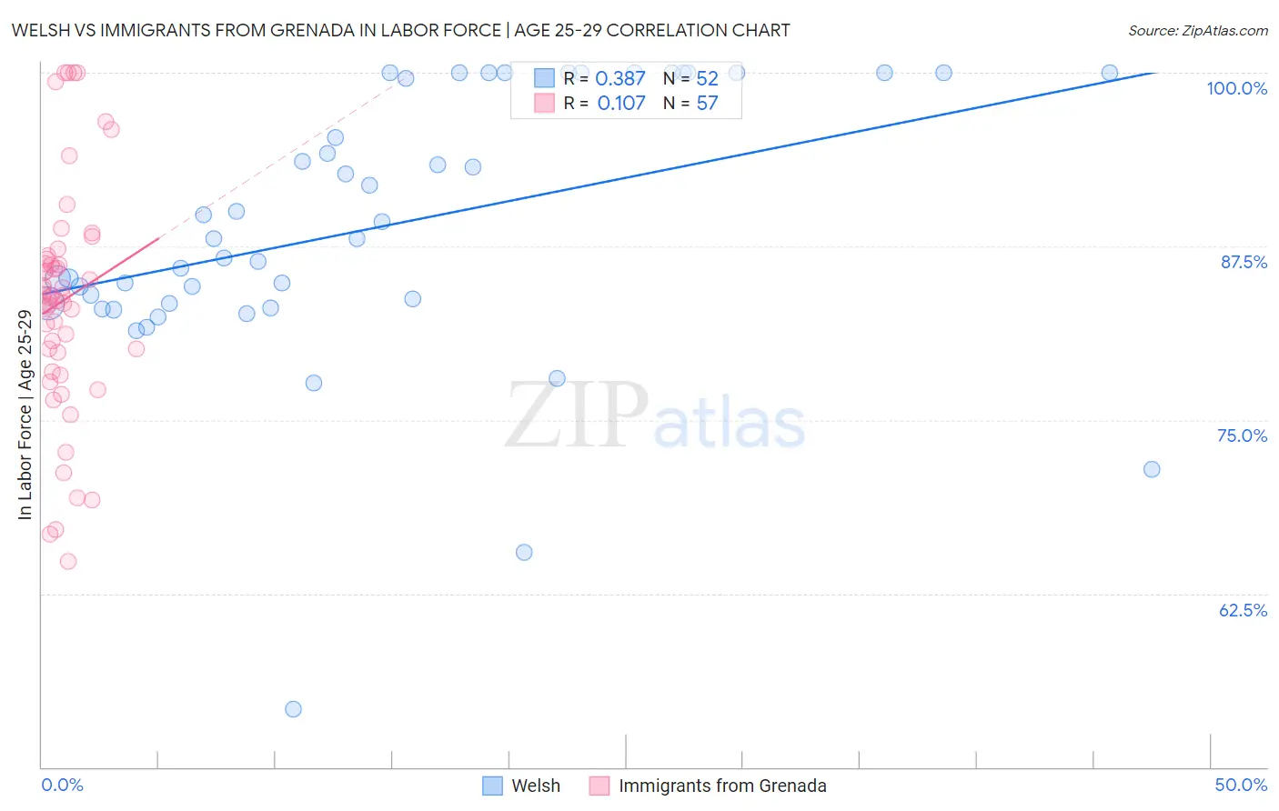 Welsh vs Immigrants from Grenada In Labor Force | Age 25-29