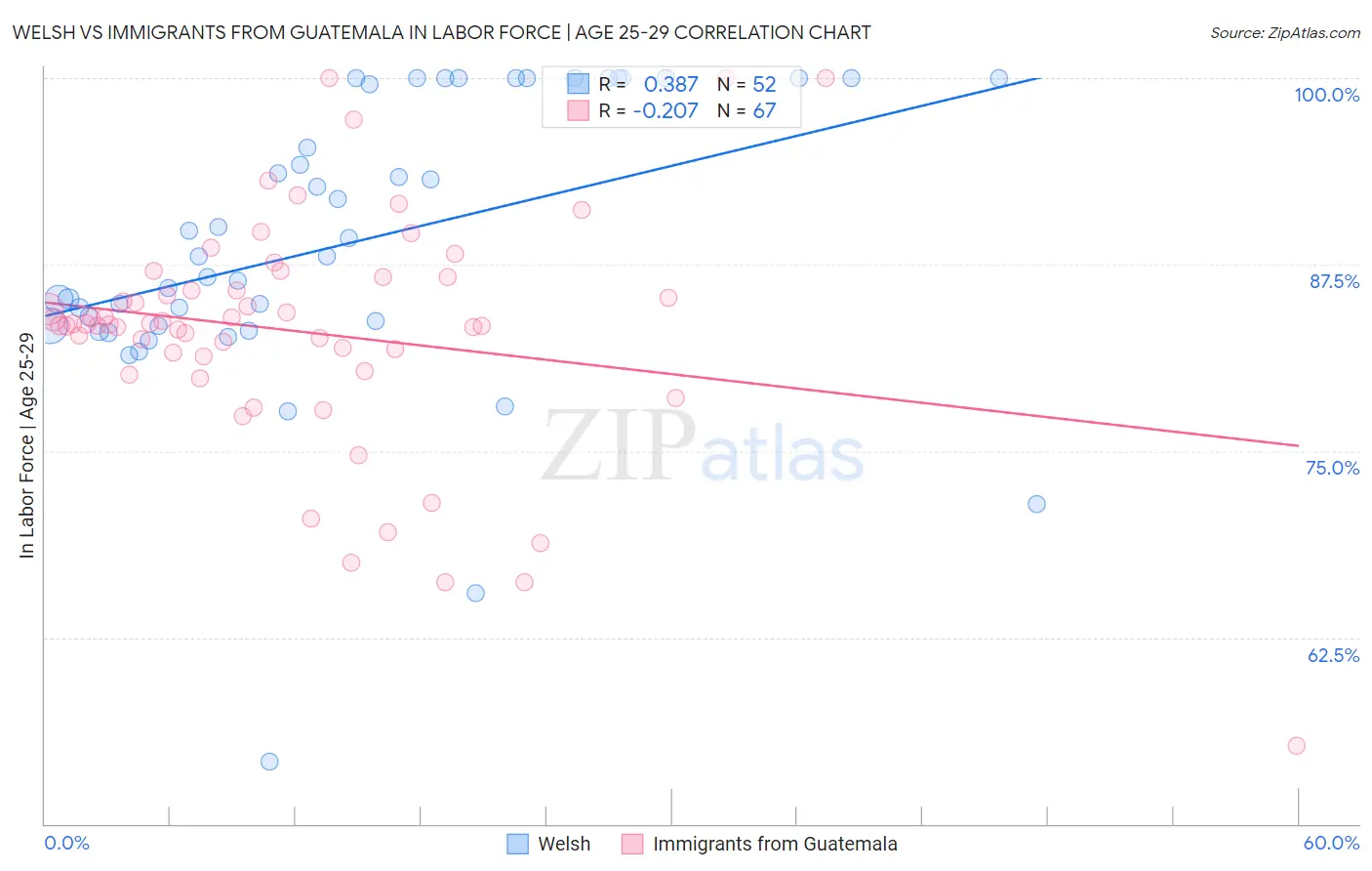 Welsh vs Immigrants from Guatemala In Labor Force | Age 25-29