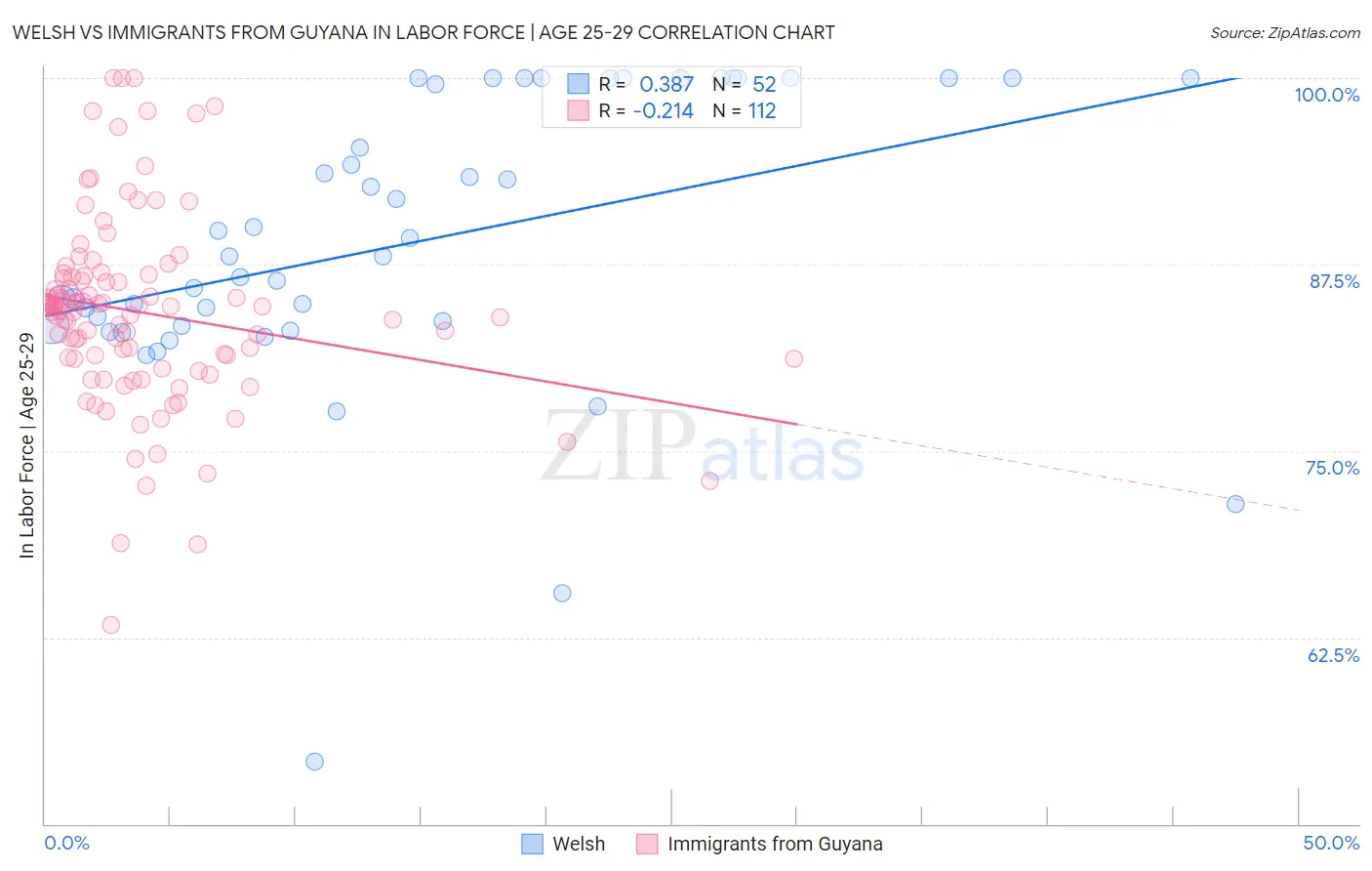 Welsh vs Immigrants from Guyana In Labor Force | Age 25-29