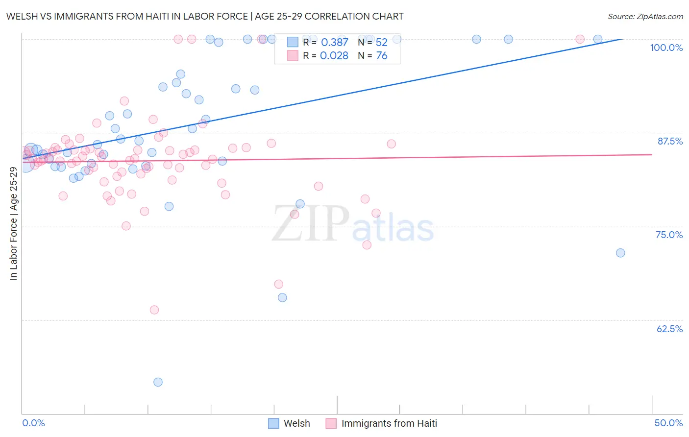 Welsh vs Immigrants from Haiti In Labor Force | Age 25-29