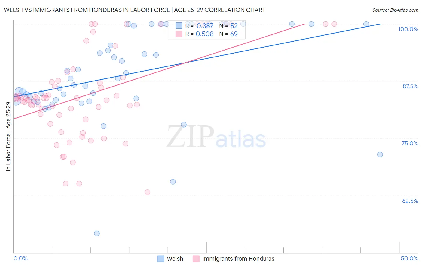Welsh vs Immigrants from Honduras In Labor Force | Age 25-29