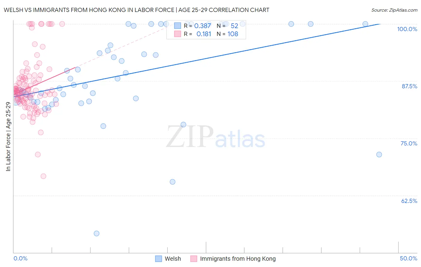 Welsh vs Immigrants from Hong Kong In Labor Force | Age 25-29