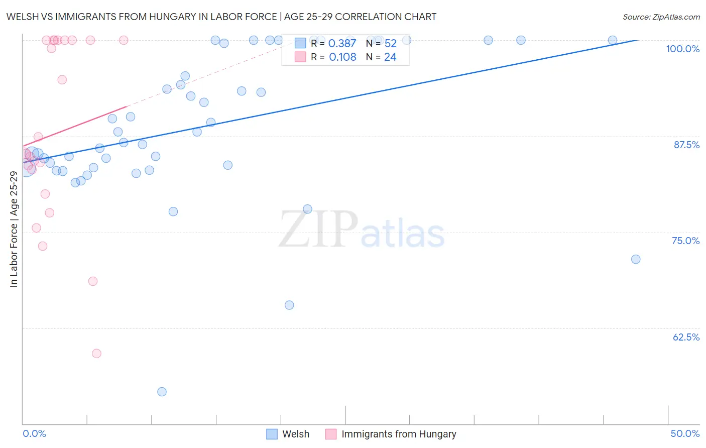 Welsh vs Immigrants from Hungary In Labor Force | Age 25-29