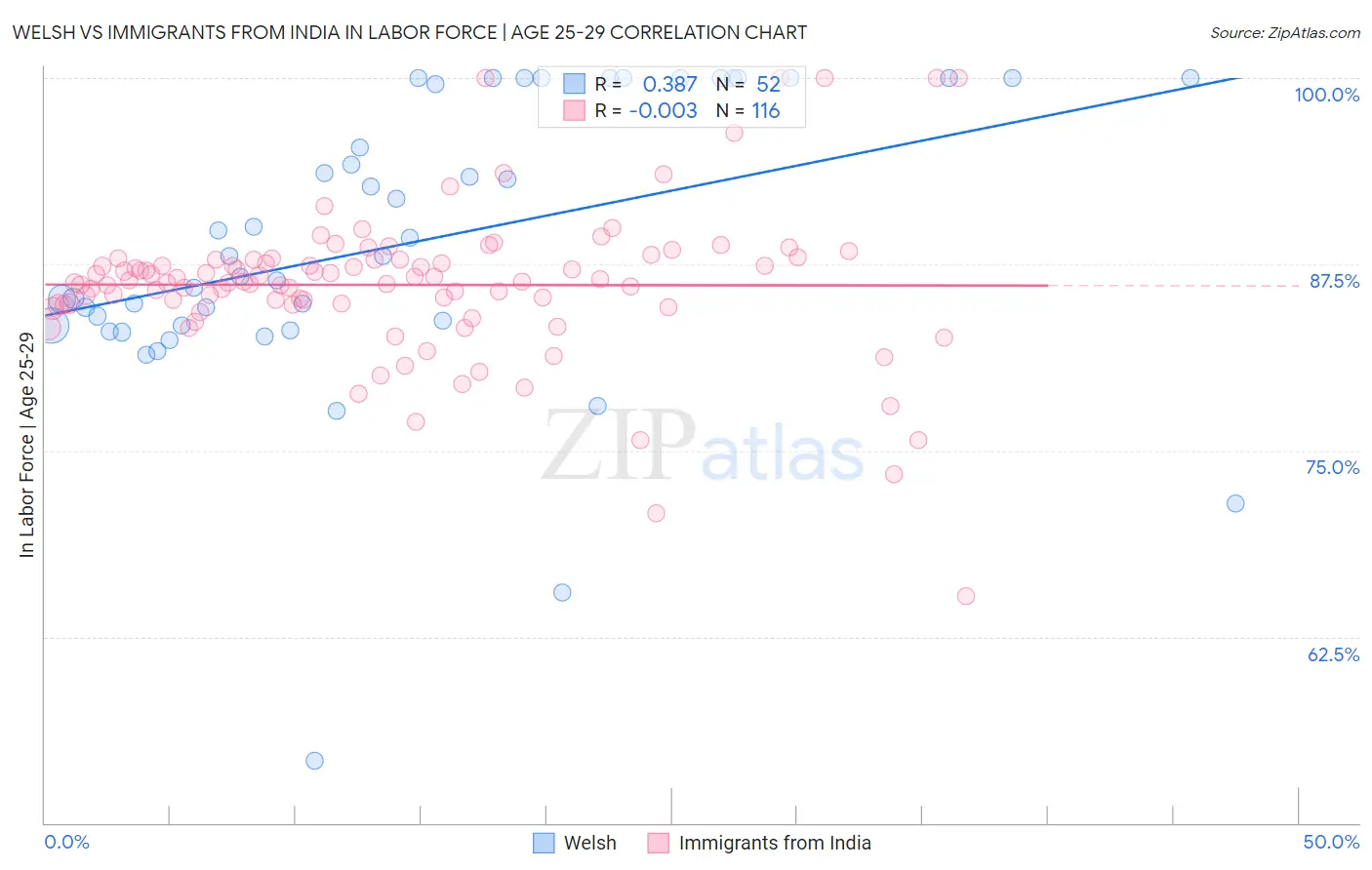 Welsh vs Immigrants from India In Labor Force | Age 25-29