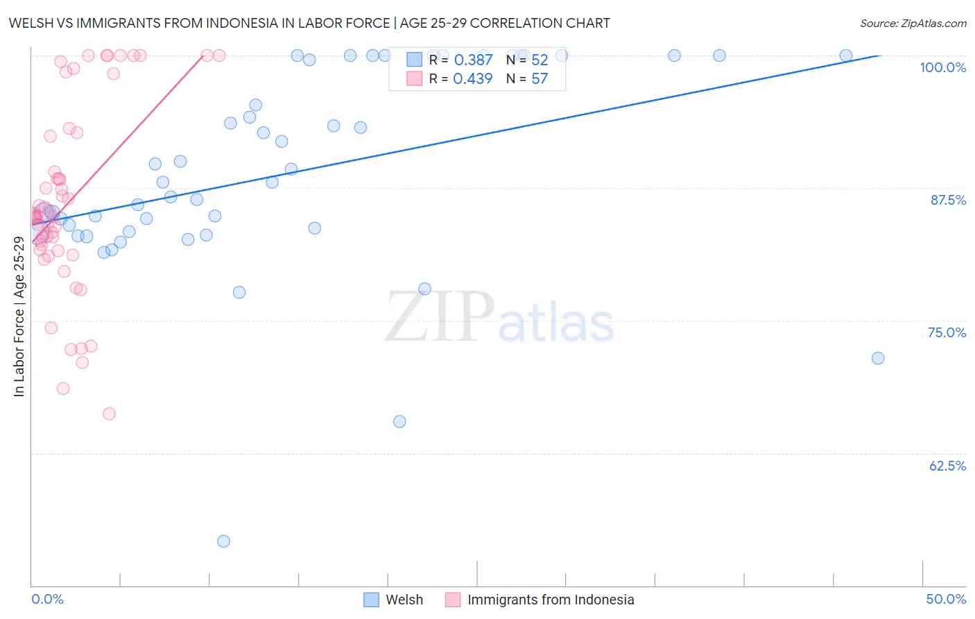 Welsh vs Immigrants from Indonesia In Labor Force | Age 25-29
