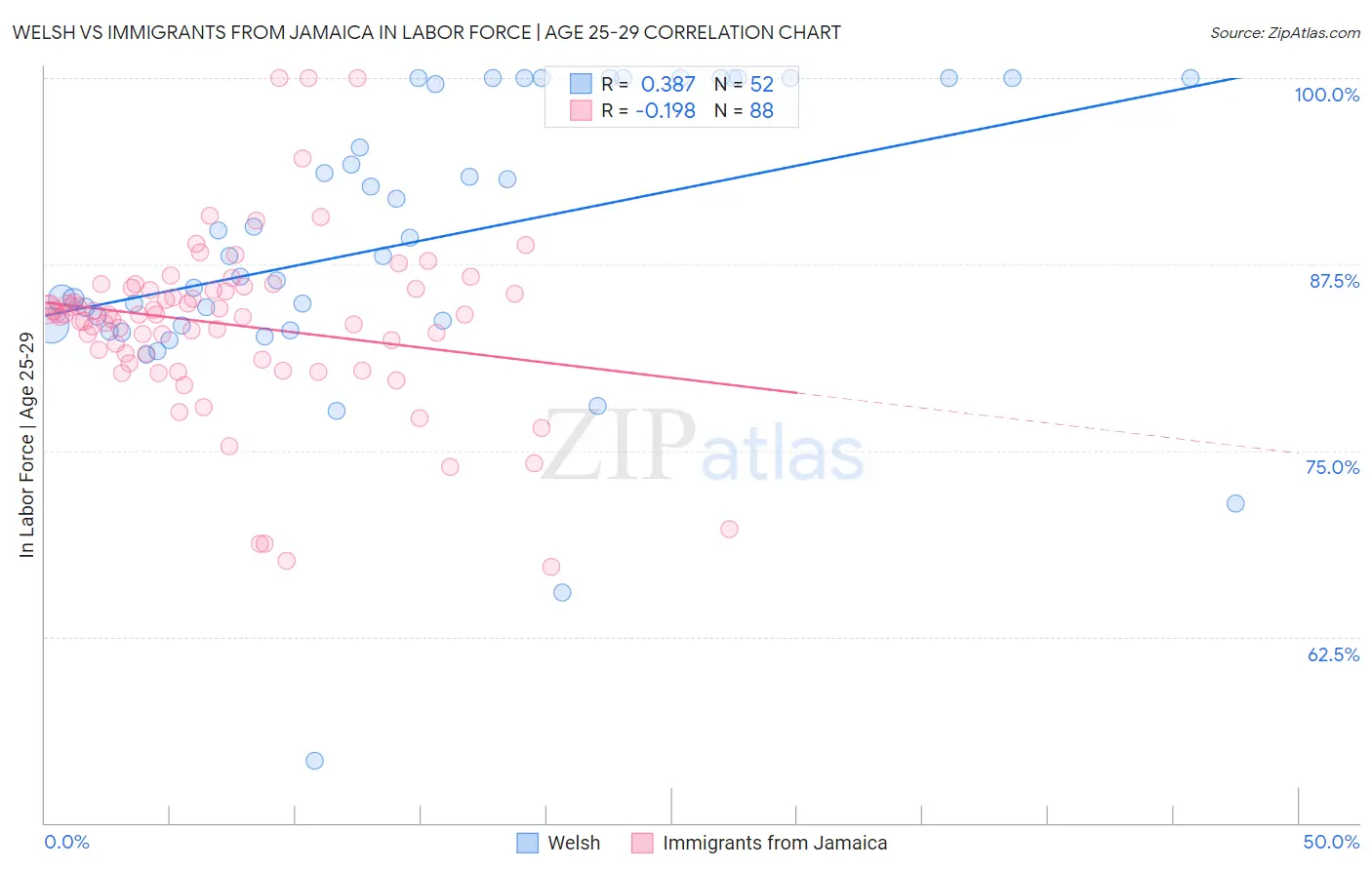 Welsh vs Immigrants from Jamaica In Labor Force | Age 25-29