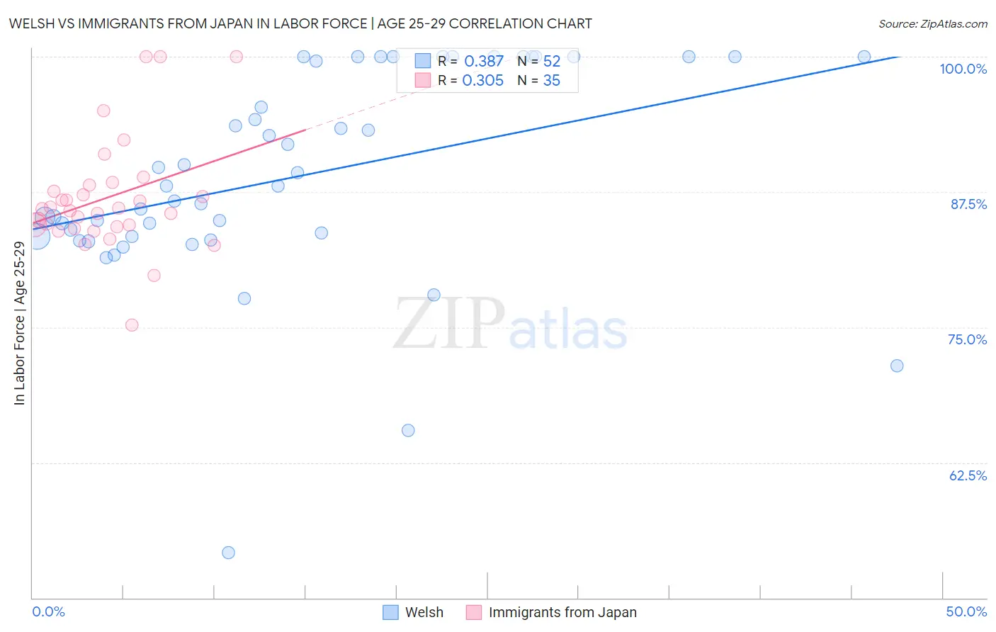 Welsh vs Immigrants from Japan In Labor Force | Age 25-29