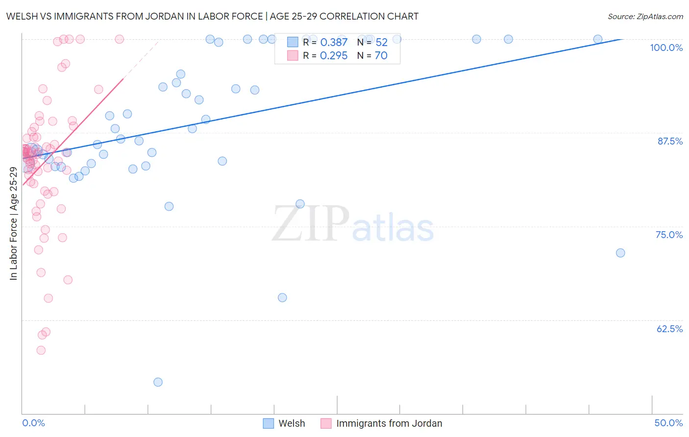 Welsh vs Immigrants from Jordan In Labor Force | Age 25-29