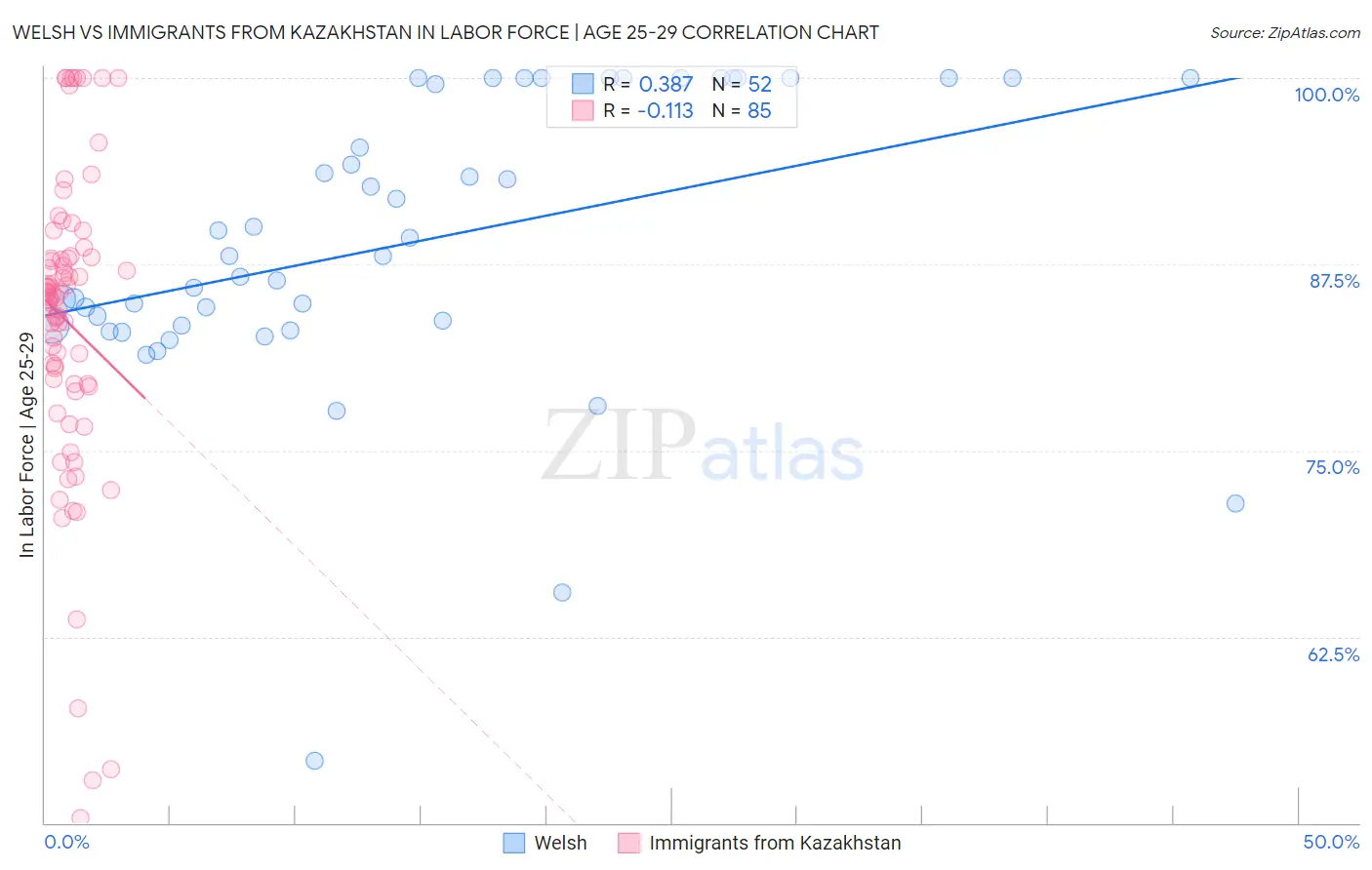 Welsh vs Immigrants from Kazakhstan In Labor Force | Age 25-29