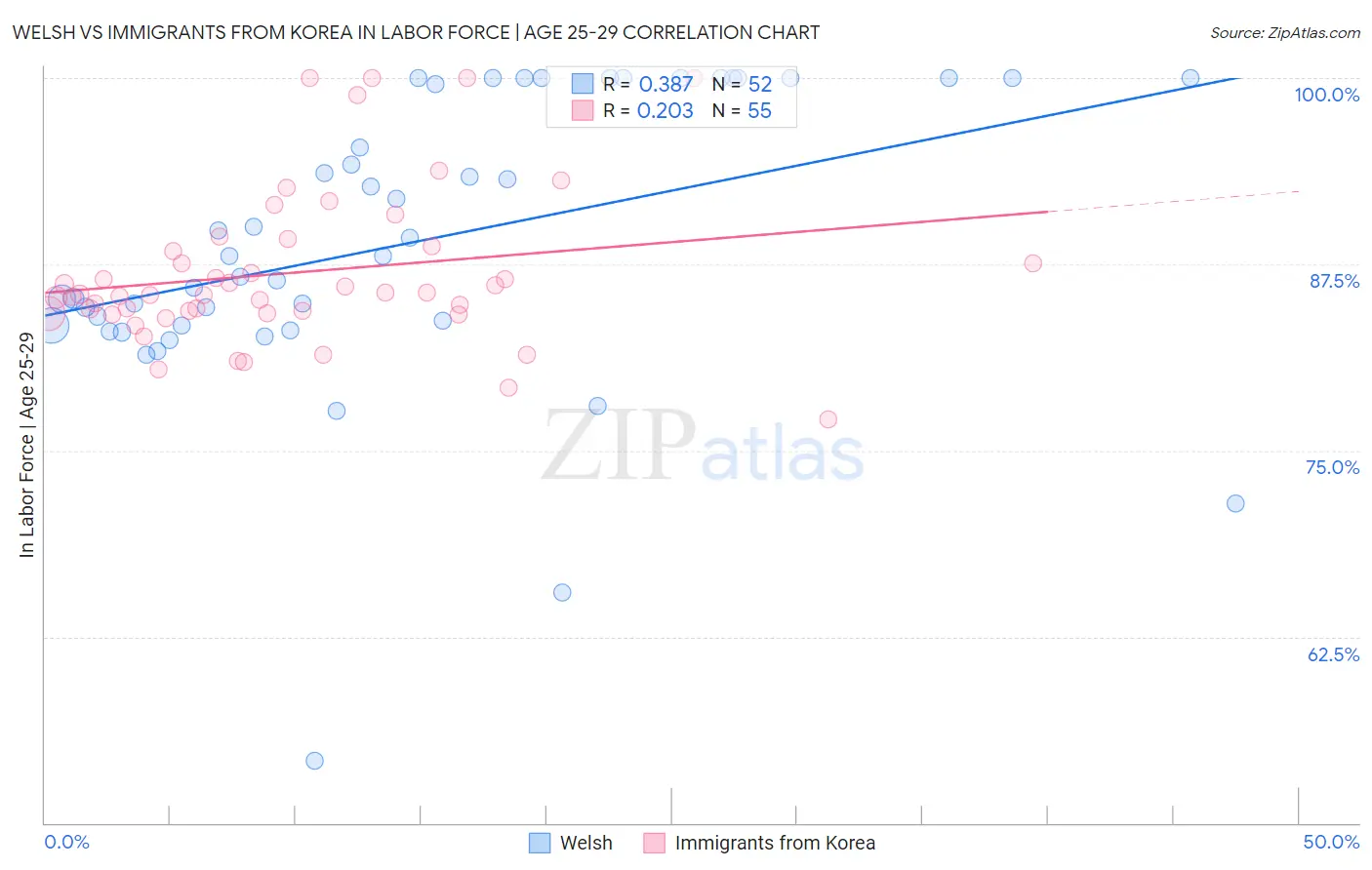 Welsh vs Immigrants from Korea In Labor Force | Age 25-29