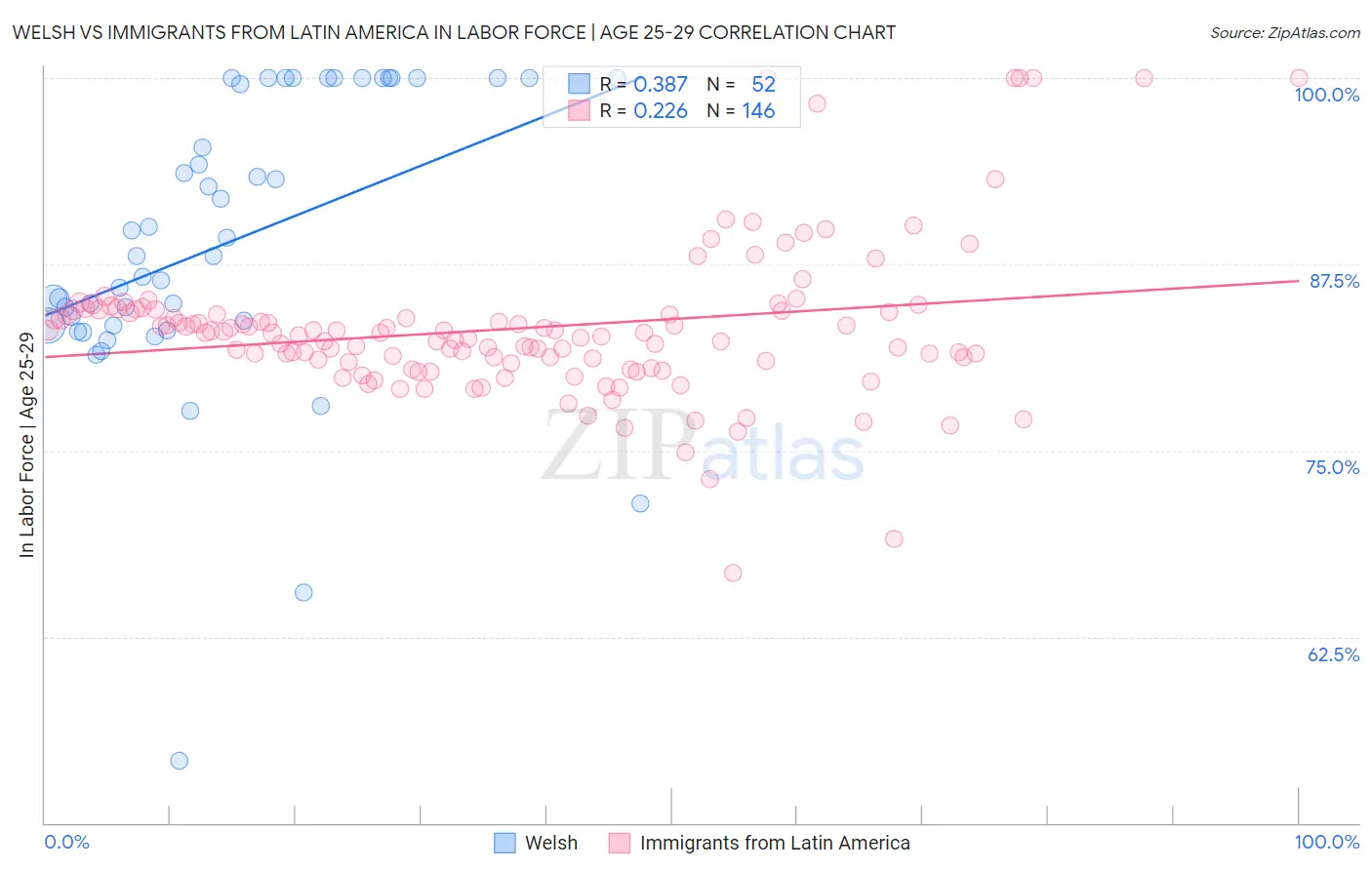 Welsh vs Immigrants from Latin America In Labor Force | Age 25-29