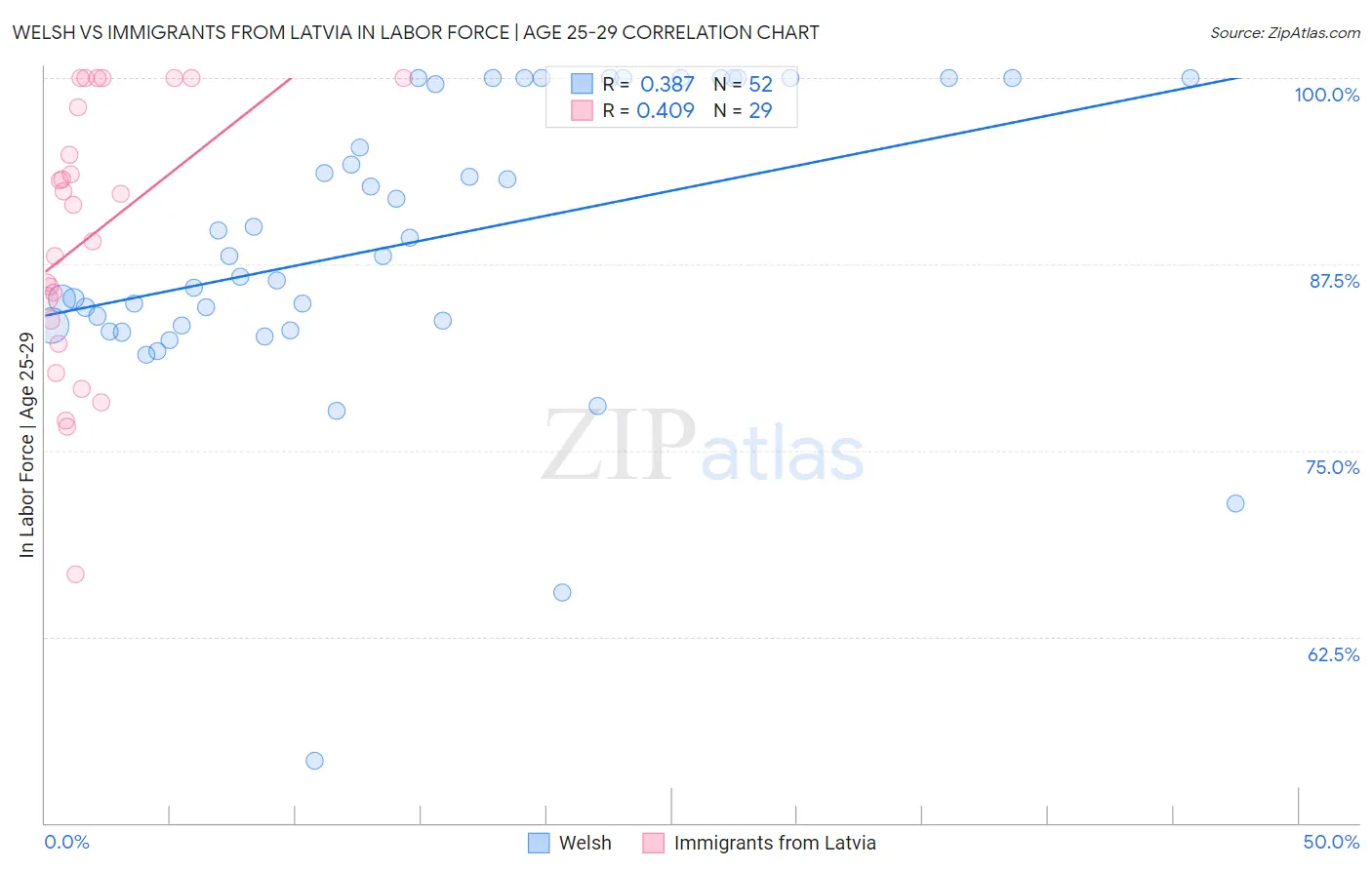 Welsh vs Immigrants from Latvia In Labor Force | Age 25-29