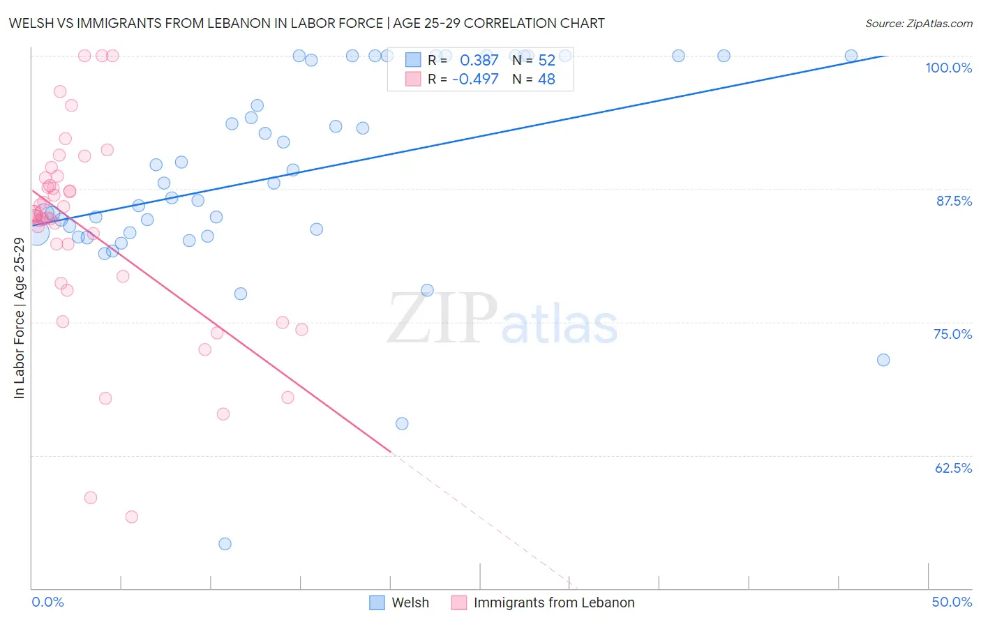 Welsh vs Immigrants from Lebanon In Labor Force | Age 25-29