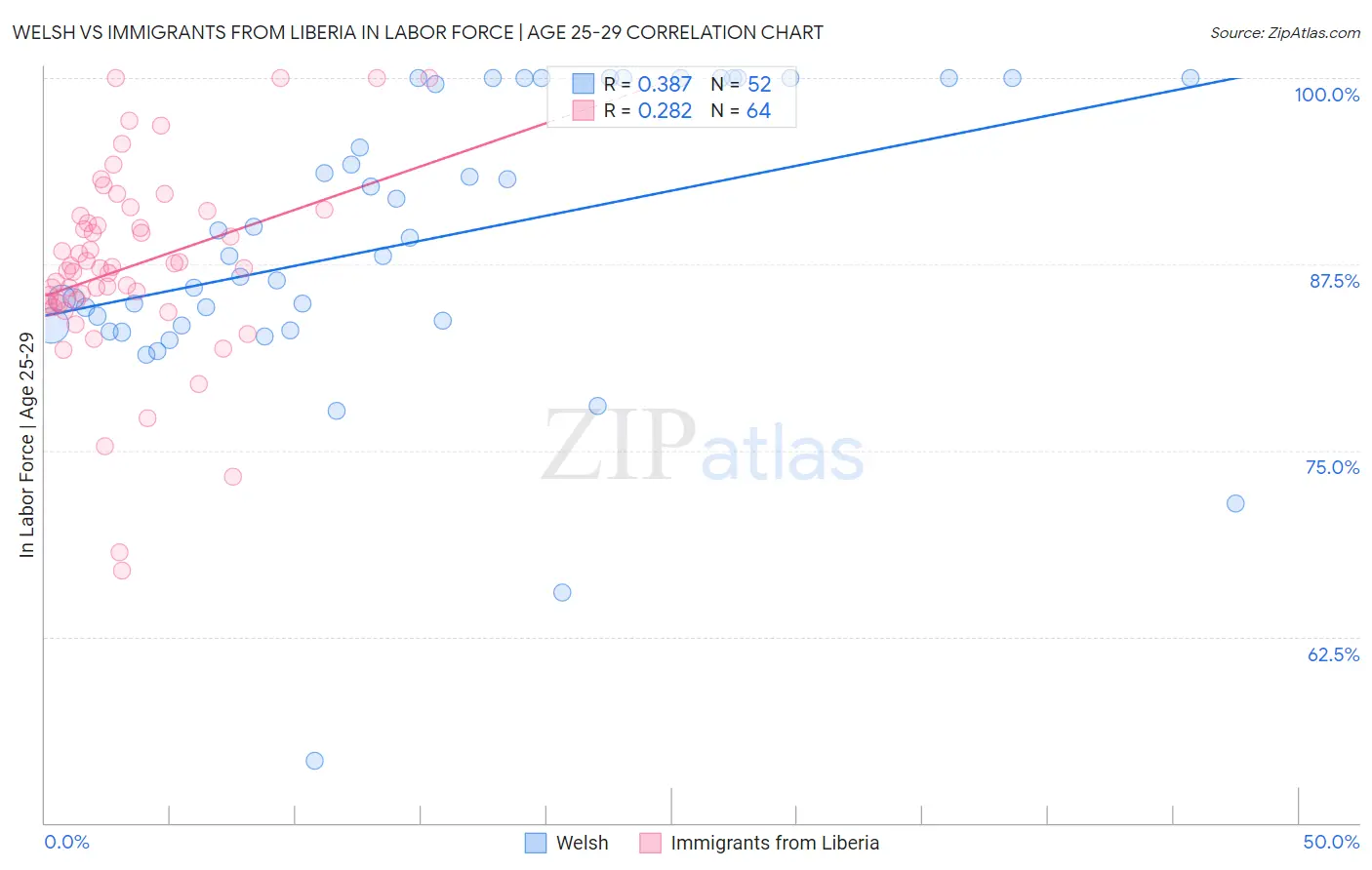 Welsh vs Immigrants from Liberia In Labor Force | Age 25-29