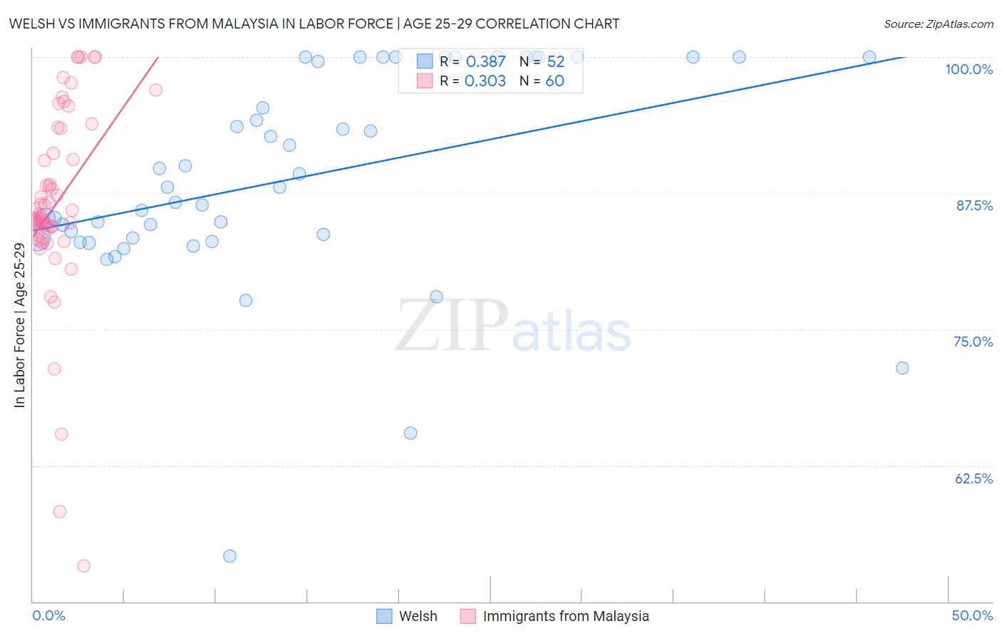 Welsh vs Immigrants from Malaysia In Labor Force | Age 25-29