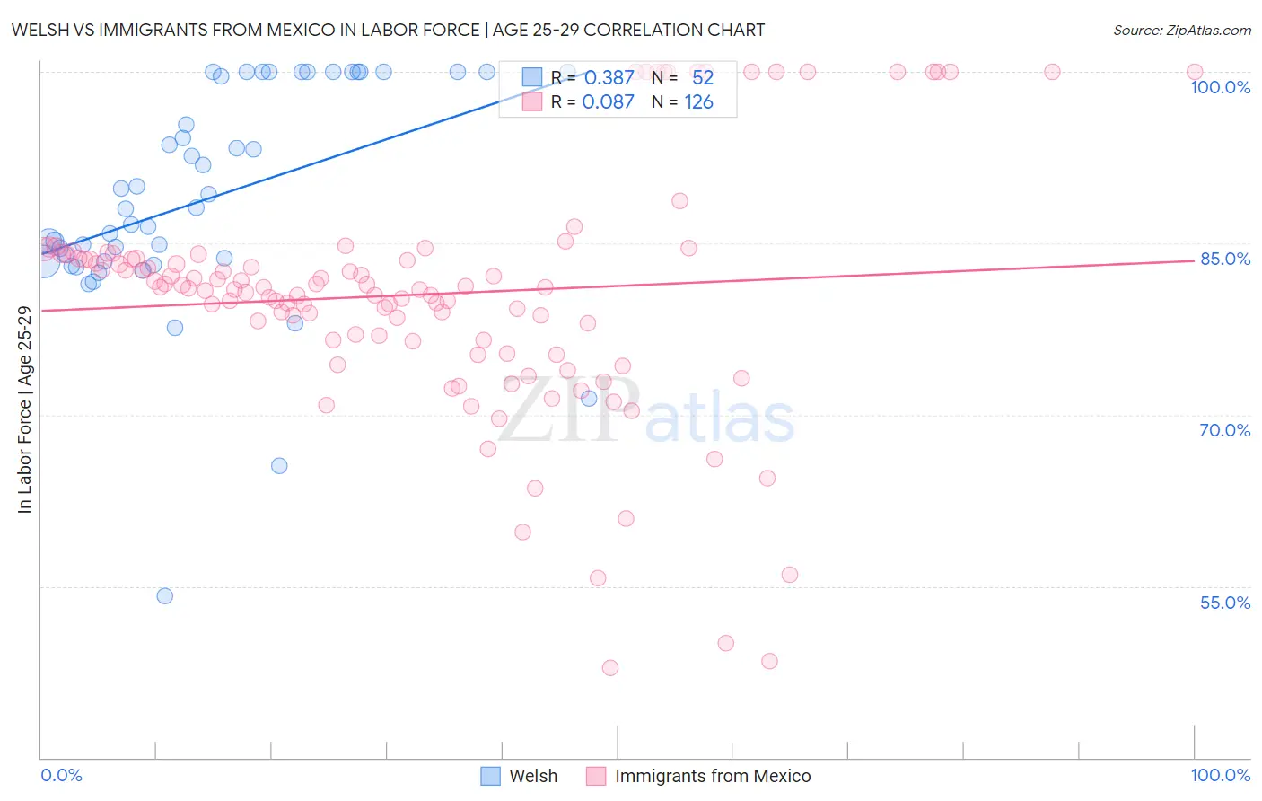Welsh vs Immigrants from Mexico In Labor Force | Age 25-29