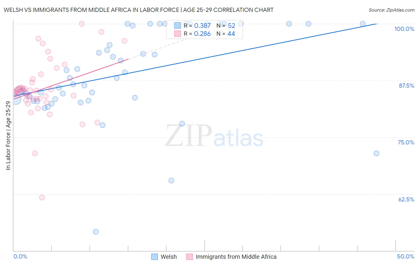 Welsh vs Immigrants from Middle Africa In Labor Force | Age 25-29