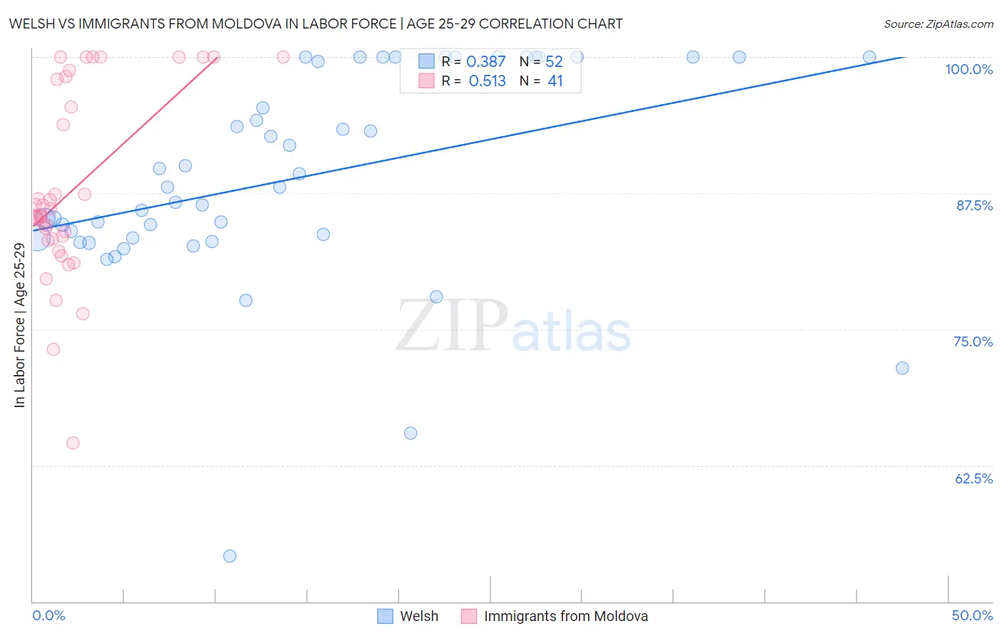 Welsh vs Immigrants from Moldova In Labor Force | Age 25-29