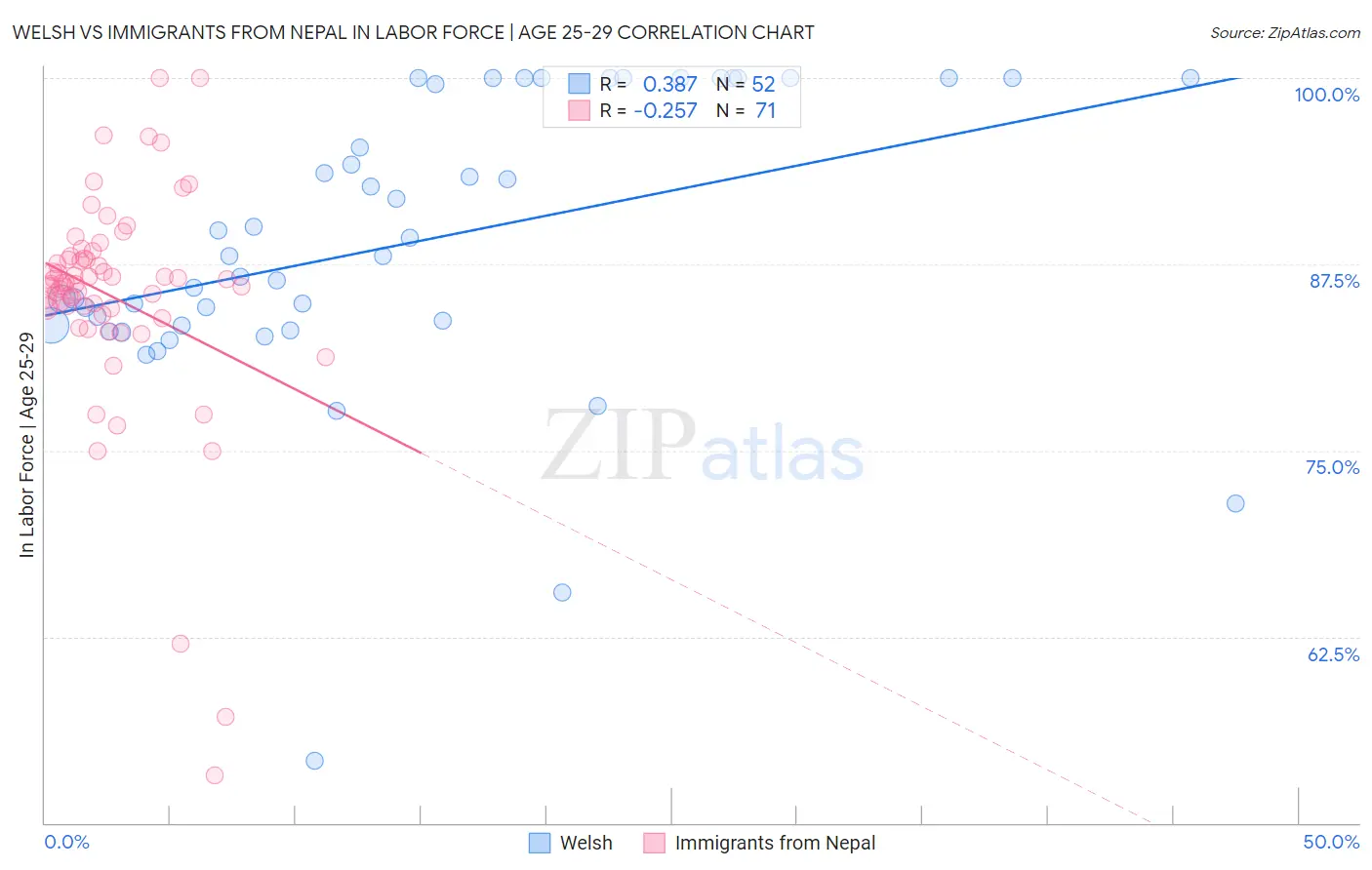 Welsh vs Immigrants from Nepal In Labor Force | Age 25-29