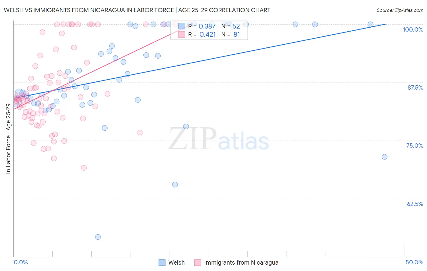 Welsh vs Immigrants from Nicaragua In Labor Force | Age 25-29