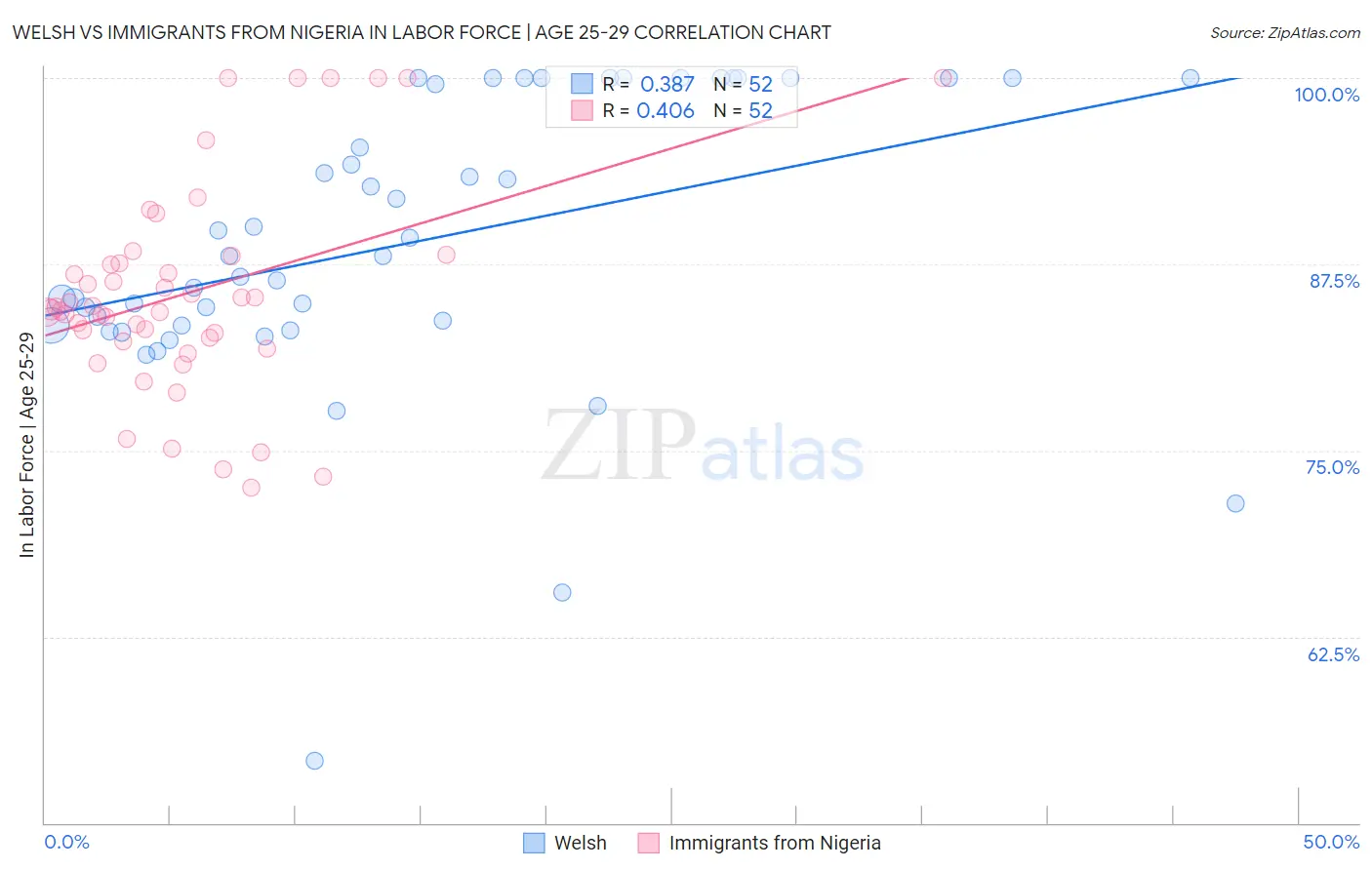 Welsh vs Immigrants from Nigeria In Labor Force | Age 25-29