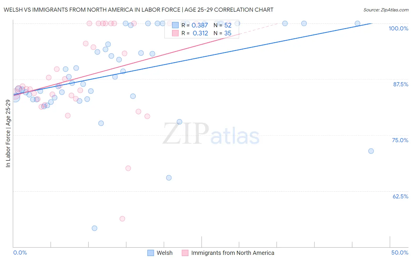 Welsh vs Immigrants from North America In Labor Force | Age 25-29