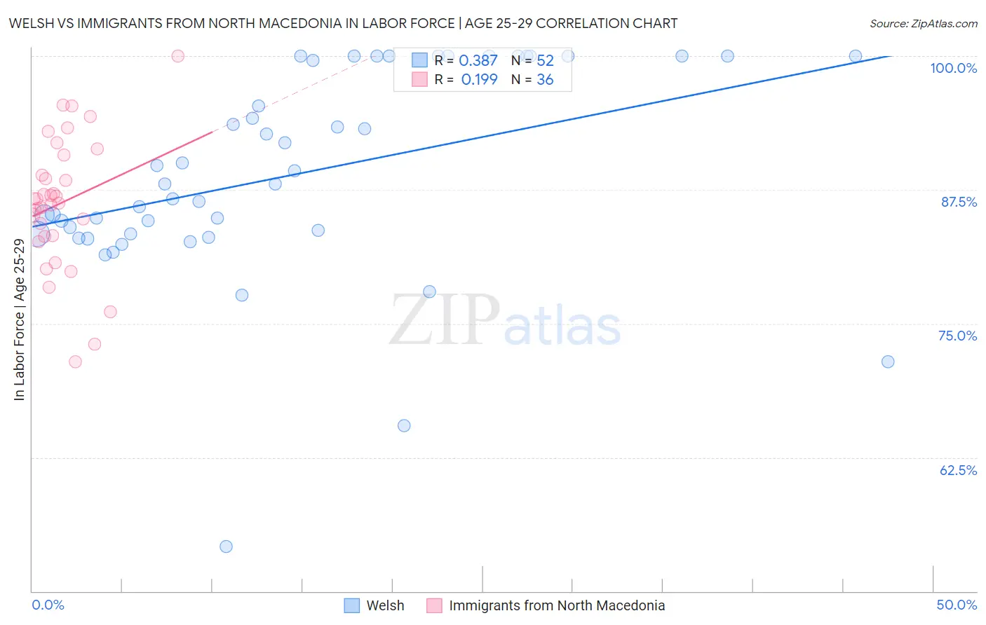 Welsh vs Immigrants from North Macedonia In Labor Force | Age 25-29