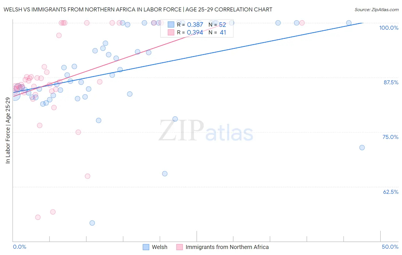 Welsh vs Immigrants from Northern Africa In Labor Force | Age 25-29
