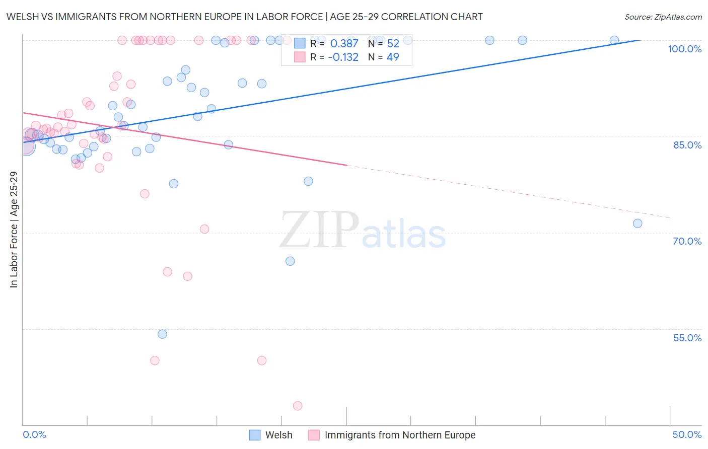 Welsh vs Immigrants from Northern Europe In Labor Force | Age 25-29