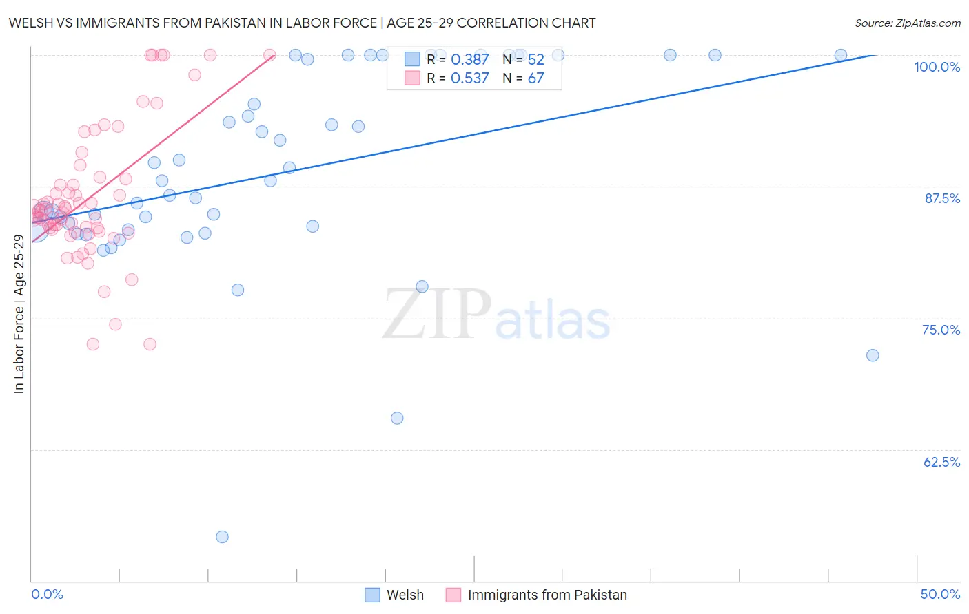 Welsh vs Immigrants from Pakistan In Labor Force | Age 25-29