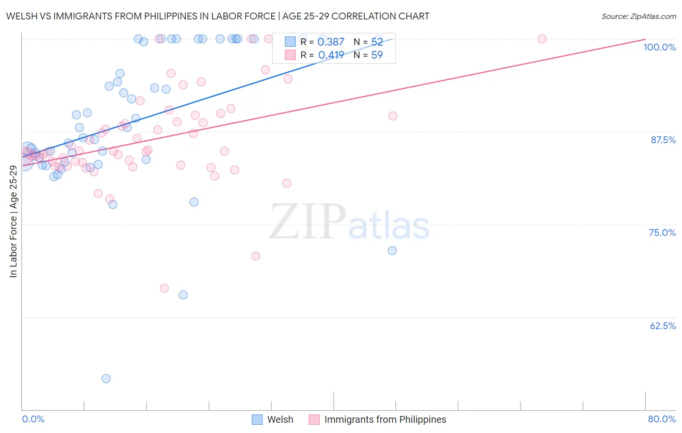 Welsh vs Immigrants from Philippines In Labor Force | Age 25-29
