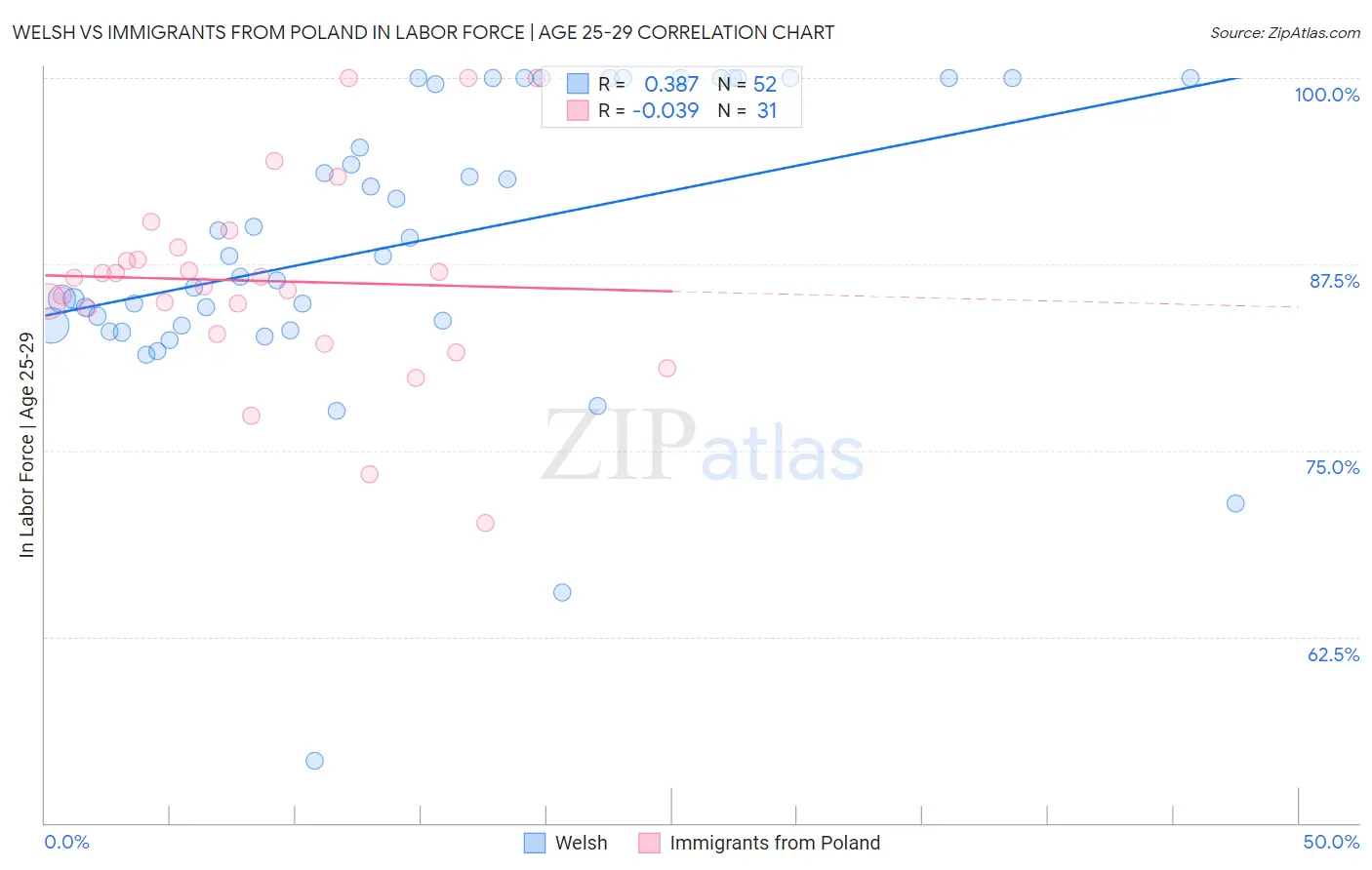 Welsh vs Immigrants from Poland In Labor Force | Age 25-29
