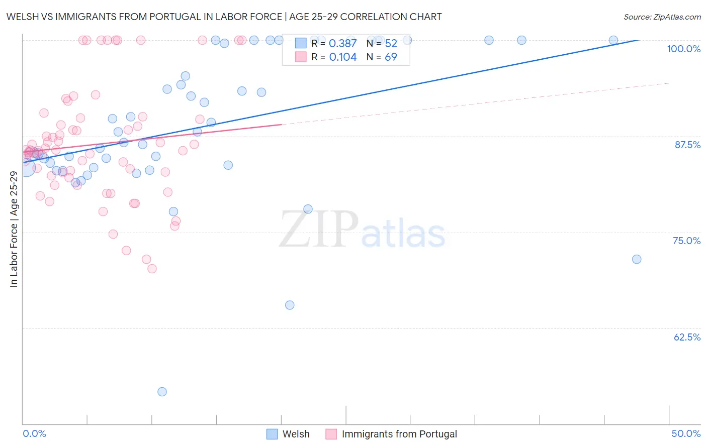 Welsh vs Immigrants from Portugal In Labor Force | Age 25-29