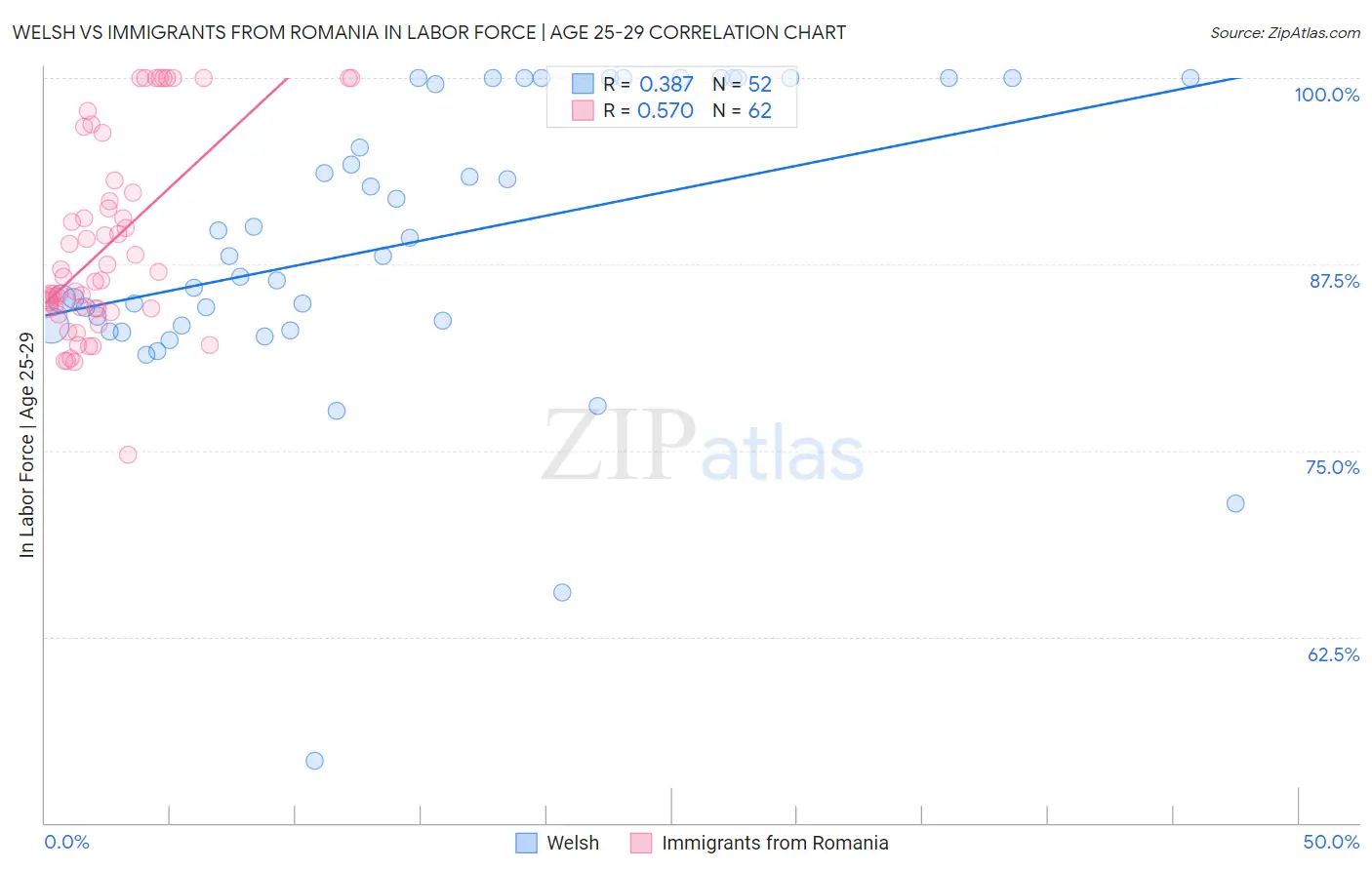 Welsh vs Immigrants from Romania In Labor Force | Age 25-29