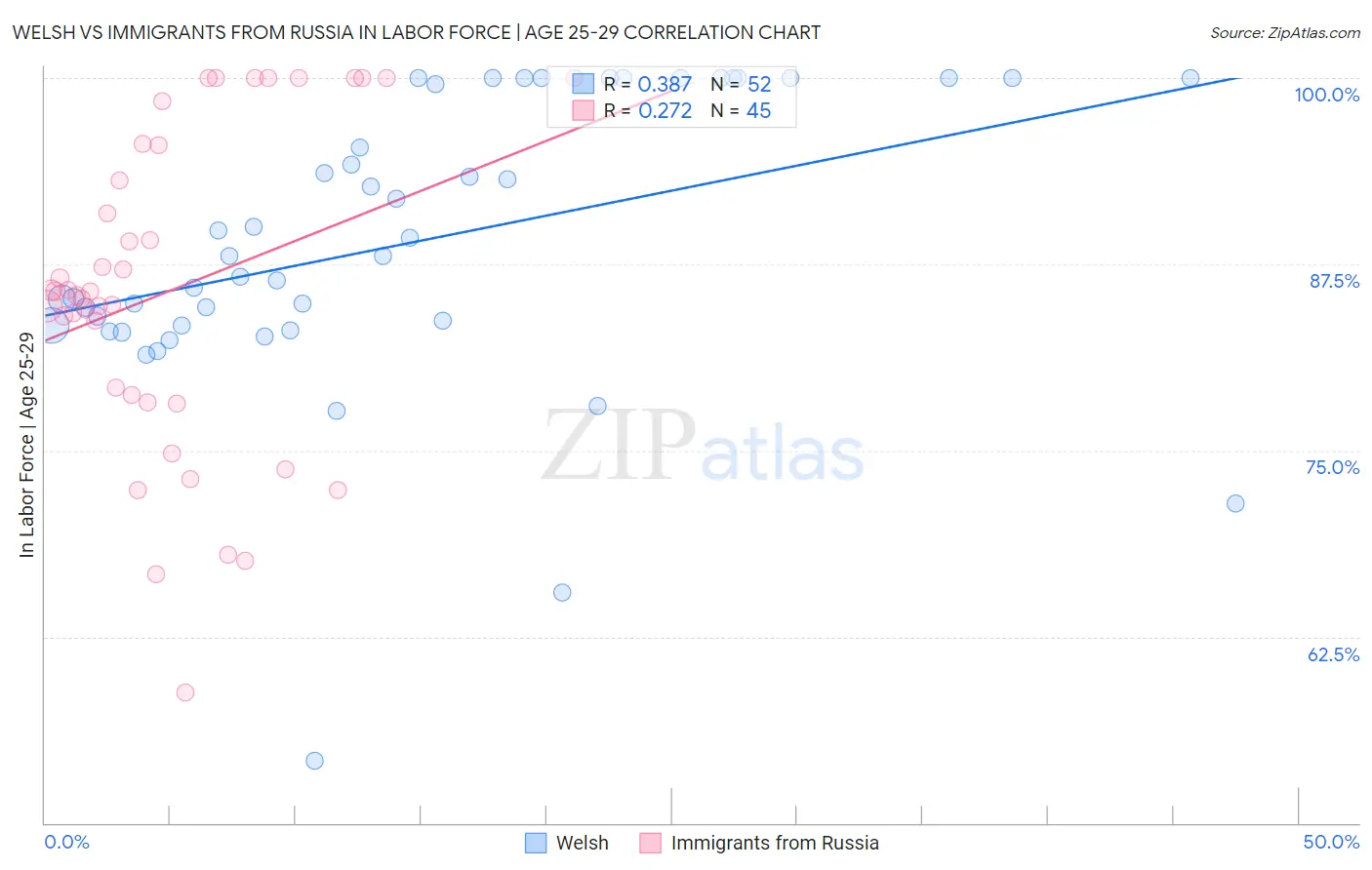 Welsh vs Immigrants from Russia In Labor Force | Age 25-29