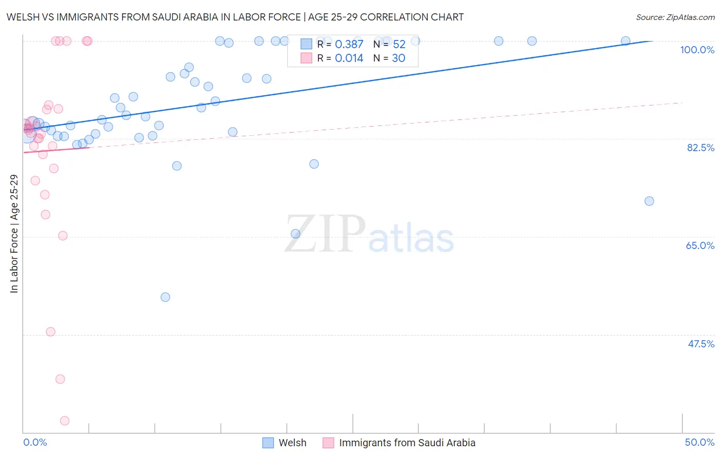 Welsh vs Immigrants from Saudi Arabia In Labor Force | Age 25-29